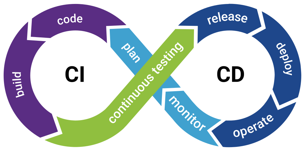 DevOps & Cloud Automation Services , CI/CD, Kubernetes